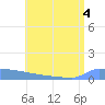 Culebrita tide chart for Monday, July 4, 2022