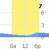 Culebrita tide chart for Thursday, July 7, 2022