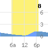 Culebrita tide chart for Friday, July 8, 2022