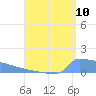 Culebrita tide chart for Wednesday, August 10, 2022