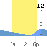 Culebrita tide chart for Friday, August 12, 2022
