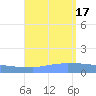 Culebrita tide chart for Wednesday, August 17, 2022