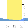 Culebrita tide chart for Monday, August 1, 2022