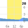 Culebrita tide chart for Sunday, August 28, 2022