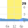 Culebrita tide chart for Monday, August 29, 2022