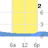 Culebrita tide chart for Tuesday, August 2, 2022