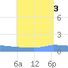 Culebrita tide chart for Wednesday, August 3, 2022