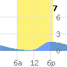 Culebrita tide chart for Sunday, August 7, 2022