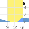 Culebrita tide chart for Tuesday, August 9, 2022