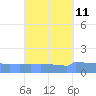 Culebrita tide chart for Sunday, September 11, 2022