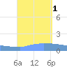 Culebrita tide chart for Thursday, September 1, 2022