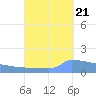 Culebrita tide chart for Wednesday, September 21, 2022