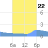 Culebrita tide chart for Thursday, September 22, 2022