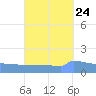 Culebrita tide chart for Saturday, September 24, 2022