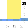 Culebrita tide chart for Sunday, September 25, 2022