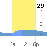 Culebrita tide chart for Thursday, September 29, 2022