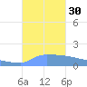 Culebrita tide chart for Friday, September 30, 2022