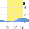 Culebrita tide chart for Monday, September 5, 2022