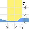Culebrita tide chart for Wednesday, September 7, 2022