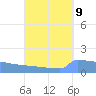 Culebrita tide chart for Friday, September 9, 2022