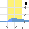 Culebrita tide chart for Thursday, October 13, 2022