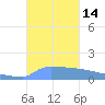 Culebrita tide chart for Friday, October 14, 2022
