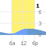 Culebrita tide chart for Saturday, October 1, 2022