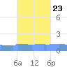 Culebrita tide chart for Sunday, October 23, 2022