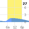 Culebrita tide chart for Thursday, October 27, 2022