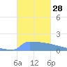 Culebrita tide chart for Friday, October 28, 2022