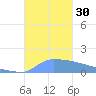 Culebrita tide chart for Sunday, October 30, 2022