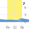 Culebrita tide chart for Friday, October 7, 2022