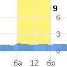 Culebrita tide chart for Sunday, October 9, 2022
