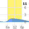 Culebrita tide chart for Friday, November 11, 2022