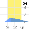 Culebrita tide chart for Thursday, November 24, 2022