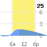 Culebrita tide chart for Friday, November 25, 2022