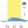 Culebrita tide chart for Saturday, November 26, 2022