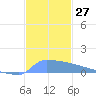Culebrita tide chart for Sunday, November 27, 2022