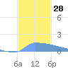 Culebrita tide chart for Monday, November 28, 2022