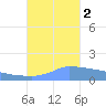 Culebrita tide chart for Wednesday, November 2, 2022