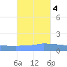 Culebrita tide chart for Friday, November 4, 2022