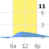 Culebrita tide chart for Sunday, December 11, 2022