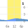Culebrita tide chart for Thursday, December 1, 2022