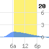 Culebrita tide chart for Tuesday, December 20, 2022
