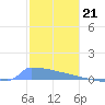Culebrita tide chart for Wednesday, December 21, 2022