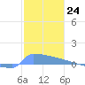 Culebrita tide chart for Saturday, December 24, 2022