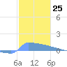 Culebrita tide chart for Sunday, December 25, 2022