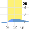 Culebrita tide chart for Monday, December 26, 2022