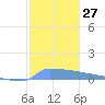 Culebrita tide chart for Tuesday, December 27, 2022