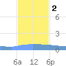 Culebrita tide chart for Friday, December 2, 2022